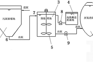 一種污泥厭氧消化的化學強化預處理方法