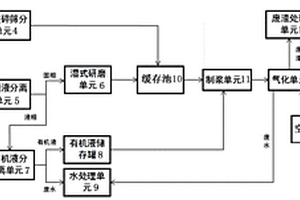 一種有機危廢綜合處理系統