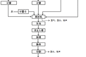 一種高分子環保免蒸樹脂加氣塊磚及其制備方法