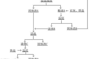 一種協同處理含砷石膏渣和含砷污酸的方法
