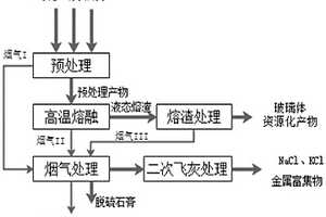 一種協同污泥和鋁灰的生活垃圾焚燒飛灰高溫熔融處理方法
