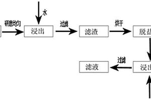 一種低溫無害化濕法處理鋁灰的方法