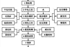 一種非燒結化工有機污泥生態磚的制備工藝