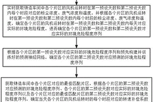一種鑄造中智能除塵預測補償的方法及系統