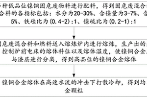 一種低品位鎳銅固危廢物料生產鎳銅合金顆粒的方法