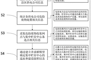 電網企業危險廢物集中存貯中心選址和路徑規劃的方法