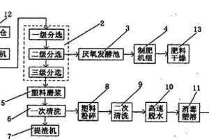 城市垃圾回收處理系統