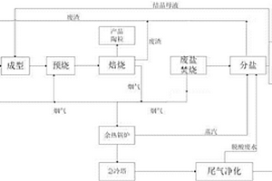 陶粒生產協同處置危險廢物的系統及工藝