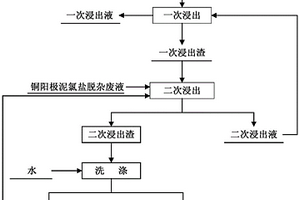一種實現白煙塵中銅鋅鎘與砷分離的方法
