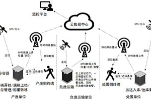 一種用于危險固廢收集、貯存、管理的方法及系統
