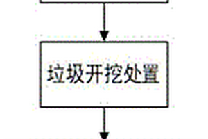 一種存量建筑垃圾填埋堆置點的處理方法