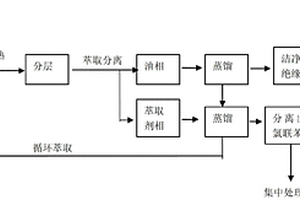 循環萃取法分離絕緣油中多氯聯苯