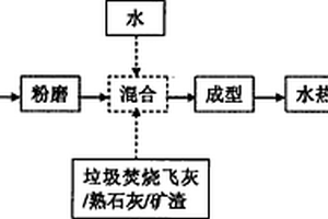 利用水熱技術將生活垃圾焚燒灰固化為建筑材料的方法