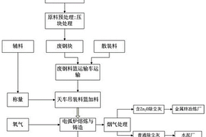 采用電弧爐的危廢資源化綜合處理系統及其處理方法