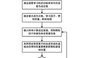 基于顆粒群優化超限學習機的危廢配伍灰熔點預測方法