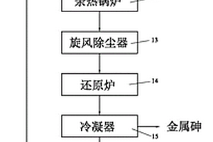 一種從多種砷渣資源化利用制取金屬砷的系統及方法