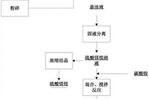 一種基于硼泥生產硫酸鎂銨和堿式碳酸鎂的方法