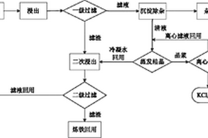 利用鋼鐵企業高爐瓦斯灰生產氯化鉀的方法
