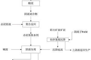 赤泥基脫水劑及其制備方法、鋁土礦洗礦泥的脫水方法