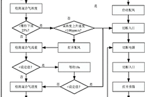 低溫等離子體處理污水收集、儲存、處理環節釋放氣中VOCs的安全控制方法