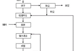 一種鉻渣無害化處理的方法及其制備的復合材料