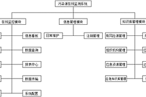 一種污染源在線監測系統
