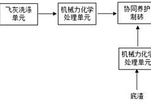 一種垃圾焚燒殘渣資源化系統、飛灰底渣制磚及其方法
