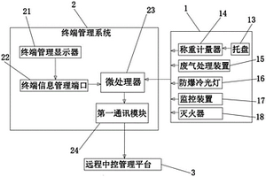 一種危險廢物集成物聯網管理裝置