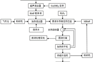 水熱無害化處理垃圾焚燒飛灰的方法