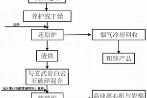 一種綜合利用電爐灰生產巖棉板的方法