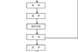 用艾奇遜石墨化爐生產石墨材料的方法