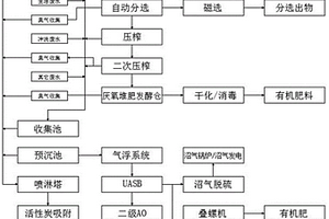 一種廚余垃圾厭氧堆肥發酵減量化全過程綜合處理方法