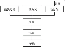 酸洗污泥及重力灰冷固球團的粘結劑及其制備方法