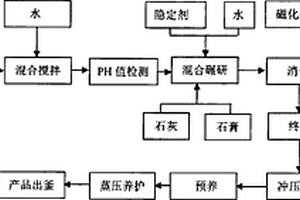 工業廢渣、固體危險廢物資源化利用的方法