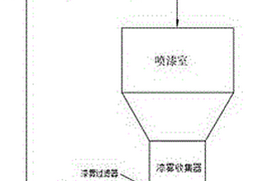 水性漆噴涂過噴漆霧收集系統