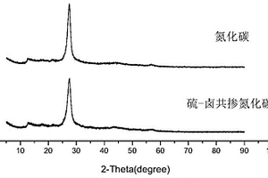 改性氮化碳光催化劑及其制備方法和應用