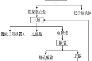 一種銅渣和電鍍污泥協同處理回收有價金屬的方法