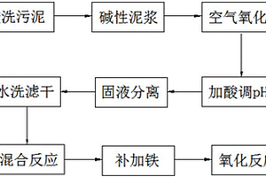 一種聚合硫酸鐵的生產工藝