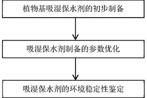 一種高風蝕區植物基吸濕保水劑強化礦塵生物膠結的方法