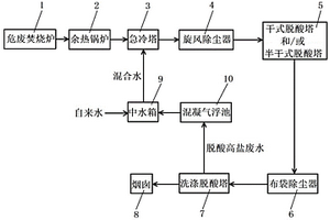 一種回收利用脫酸高鹽廢水的危廢焚燒煙氣處理系統