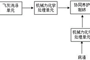 一種垃圾焚燒殘渣資源化系統