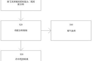 玻璃體制備方法和危險廢物焚燒爐渣與垃圾焚燒飛灰無害化處置方法