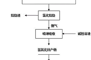 一種氯化焙燒聯合氨法電積處理含鋅危固廢及鋅礦的方法