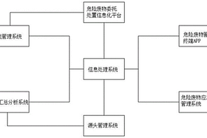 基于互聯網大數據思維的危險廢物智能化管理系統