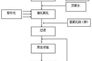 亞磷酸殘液生產磷酸鹽的工藝