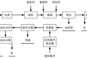 一種油泥處理方法及系統