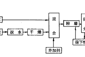 利用電石渣制造生態建筑膠結料