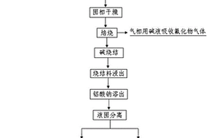 鋁灰無害化處理并回收利用的方法