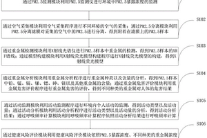環境暴露的PM2.5重金屬健康風險評價方法及系統