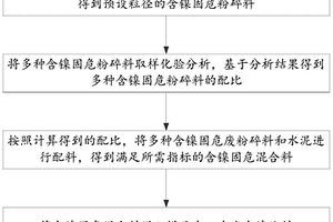 一種含鎳固危廢物料生產鎳塊料的方法